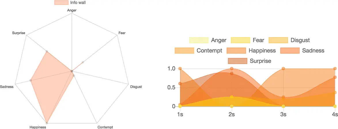 Emotion distribution chart